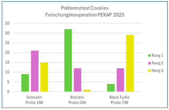 Ergebnisse der sensorischen Analyse als Diagramm