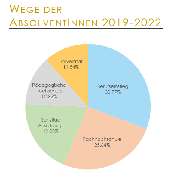 Berufswege der Absolventinnen und Absolventen von 2019 bis 2022