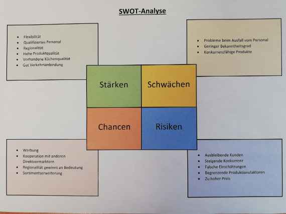 Risikoanalyse für Geschäftsideen